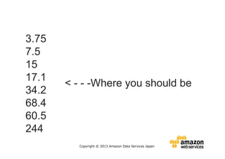 3.75
7.5
15
17.1
34.2
68.4
60.5
244

< - - -Where you should be

Copyright © 2013 Amazon Data Services Japan

 