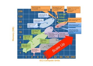 High I/O 4XL 60.5 GB
35 EC2 Compute Units
16 virtual cores
2*1024 GB SSD-based local instance storage

High Storage 8XL 117 GB
35 EC2 Compute Units,
24 * 2 TB ephemeral drives
10 GB Ethernet

256

Hi-Mem 2XL 34.2 GB
13 EC2 Compute Units
4 virtual cores

64

Memory (GB)

M3 XL 15 GB
13 EC2 Compute Units 4
virtual cores
EBS storage only

Medium 3.7 GB,
2 EC2 Compute Units
1 virtual core
Large 7.5 GB
4 EC2 Compute Units
2 virtual cores

4
2

Cluster GPU 4XL 22 GB
33.5 EC2 Compute Units,
2 x NVIDIA Tesla “Fermi”
M2050 GPUs

Extra Large 15 GB
8 EC2 Compute Units
4 virtual cores

16

Cluster Compute 8XL 60.5 GB
88 EC2 Compute Units

Cluster Compute 4XL 23 GB
33.5 EC2 Compute Units

Hi-Mem XL 17.1 GB
6.5 EC2 Compute Units
2 virtual cores

32

8

10 GB
InterInstance
Network

Hi-Mem 4XL 68.4 GB
26 EC2 Compute Units
8 virtual cores

128

Hi-Mem Cluster Compute 8XL 244
GB
88 EC2 Compute Units
16 virtual cores
240 GB SSD

Small 1.7 GB,
1 EC2 Compute Unit
1 virtual core

M3 2XL 30 GB
26 EC2 Compute Units 8
virtual cores
EBS storage only

High-CPU XL 7 GB
20 EC2 Compute Units
8 virtual cores

High-CPU Med 1.7 GB
5 EC2 Compute Units
2 virtual cores
Micro 613 MB
Up to 2 ECUs (for
short bursts)

1
1

2

4

8

16

32

EC2 Compute Units

64 128 256

 