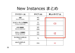 New Instances まとめ
ファミリー (6)
汎用
General Purpose

M1
M3

コンピューティング最適化
Compute Optimized

C1
CC2

メモリ最適化
Memory Optimized

M2

CR1

ストレージ最適化
Storage Optimized

HI1
HS1

マイクロインスタンス
Micro

T1

GPUインスタンス
GPU

30

タイプ (10)

CG1

新しいタイプ (3)

C3

I2

G2

 