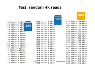 Test: random 4k reads

+

PIOPS

EBS

Copyright © 2013 Amazon Data Services Japan

SSD

 