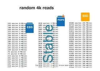 random 4k reads

+

EBS

Stable

PIOPS

Copyright © 2013 Amazon Data Services Japan

SSD

 