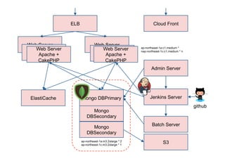 ELB

Web Server
Web Server
Web Server+
Apache
CakePHP

Cloud Front

Web Server
Web Server
Web Server
Apache +
CakePHP

ap-northeast-1a:c1.medium *
nap-northeast-1c:c1.medium * n

Admin Server

ElastiCache

Mongo DBPrimary

Jenkins Server

github
Mongo
DBSecondary
Mongo
DBSecondary
ap-northeast-1a:m3.2xlarge * 2
ap-northeast-1c:m3.2xlarge * 1

Batch Server

S3

 