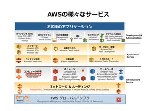 AWSの様々なサービス
お客様のアプリケーション
ライブラリ & SDKs
Java, PHP, .NET,
Python, Ruby,
node.js

IDEプラグイン
Eclipse
Visual Studio

Web管理画面
Management
Console

認証
AWS IAM

メッセージ
Amazon SNS
Amazon SQS
Amazon SES

デプロイと自動化

モニタリング
Amazon
CloudWatch

検索エンジン
Amazon Cloud Search

AWS Elastic Beanstalk
AWS Cloud Formation
AWS OpsWorks

ワークフロー管理
Amazon SWF
AWS DataPipeline

コンテンツ配信

分散処理

トランスコード

Amazon CloudFront

Elastic MapReduce

データベース

Amazon S3
Amazon EBS
Amazon Glacier
AWS StorageGateway

Amazon RDS
Amazon DynamoDB
Amazon ElastiCache
Amazon Redshift

Application
Service

Amazon Elastic Transcoder

ストレージ
コンピュータ処理
Amazon EC2
Auto Scale

ネットワーク & ルーティング
Amazon VPC / Amazon Elastic Load Balancer / Amazon Route 53 /AWS Direct Connect

5 Region

Development &
Administration

AZ

AWS グローバルインフラ
Geographical Regions, Availability Zones, Points of Presence

Infrastructure
Service

 