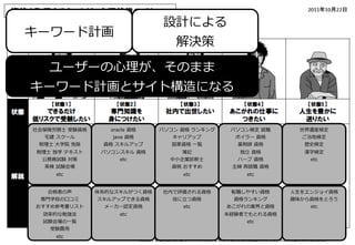 設計による

キーワード計画

解決策

ユーザーの⼼心理理が、そのまま
キーワード計画とサイト構造になる
社会保険労務⼠士  受験資格

oracle  資格

パソコン  資格  ランキング

パソコン検定  就職

世界遺産検定

宅宅建  スクール

java  資格

キャリアップ

ボイラー  資格

ご当地検定

税理理⼠士  ⼤大学院  免除

資格  スキルアップ

国家資格  ⼀一覧

薬剤師  資格

歴史検定

税理理⼠士  独学  テキスト

パソコンスキル  資格

簿記

独⽴立立  資格

漢字検定

公務員試験  対策

etc

中⼩小企業診断⼠士

ハーブ  資格

etc

英検  試験会場

資格  おすすめ

主婦  再就職  資格

etc

etc

etc

合格者の声

体系的なスキルがつく資格

社内で評価される資格

転職しやすい資格

⼈人⽣生をエンジョイ資格

専⾨門学校の⼝口コミ

スキルアップできる資格

役に⽴立立つ資格

資格ランキング

趣味から資格をとろう

おすすめ参考書リスト

メーカー認定資格

etc

あこがれの業界と資格

etc

効率率率的な勉強法

etc

試験会場の⼀一覧
受験費⽤用
etc

未経験者でもとれる資格
etc

15	

 