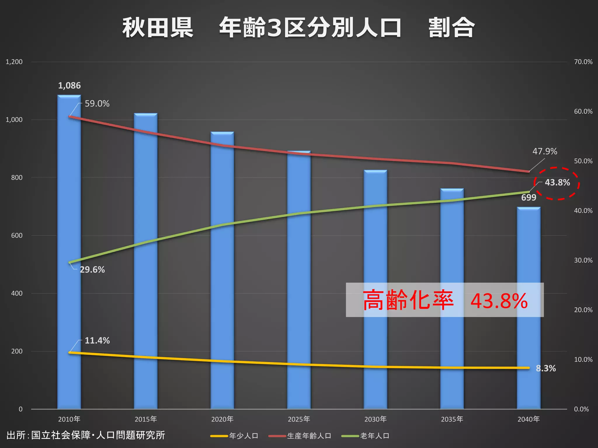 Copyright ©2013 Jun SUTO All Rights Reserved. 10 
1,086 
699 
11.4% 
8.3% 
59.0% 
47.9% 
29.6% 
43.8% 
0.0% 
10.0% 
20.0% 
30.0% 
40.0% 
50.0% 
60.0% 
70.0% 
0 
200 
400 
600 
800 
1,000 
1,200 
2010年 
2015年 
2020年 
2025年 
2030年 
2035年 
2040年 秋田県年齢3区分別人口割合 
年少人口 
生産年齢人口 
老年人口 
高齢化率43.8% 
出所：国立社会保障・人口問題研究所 
 