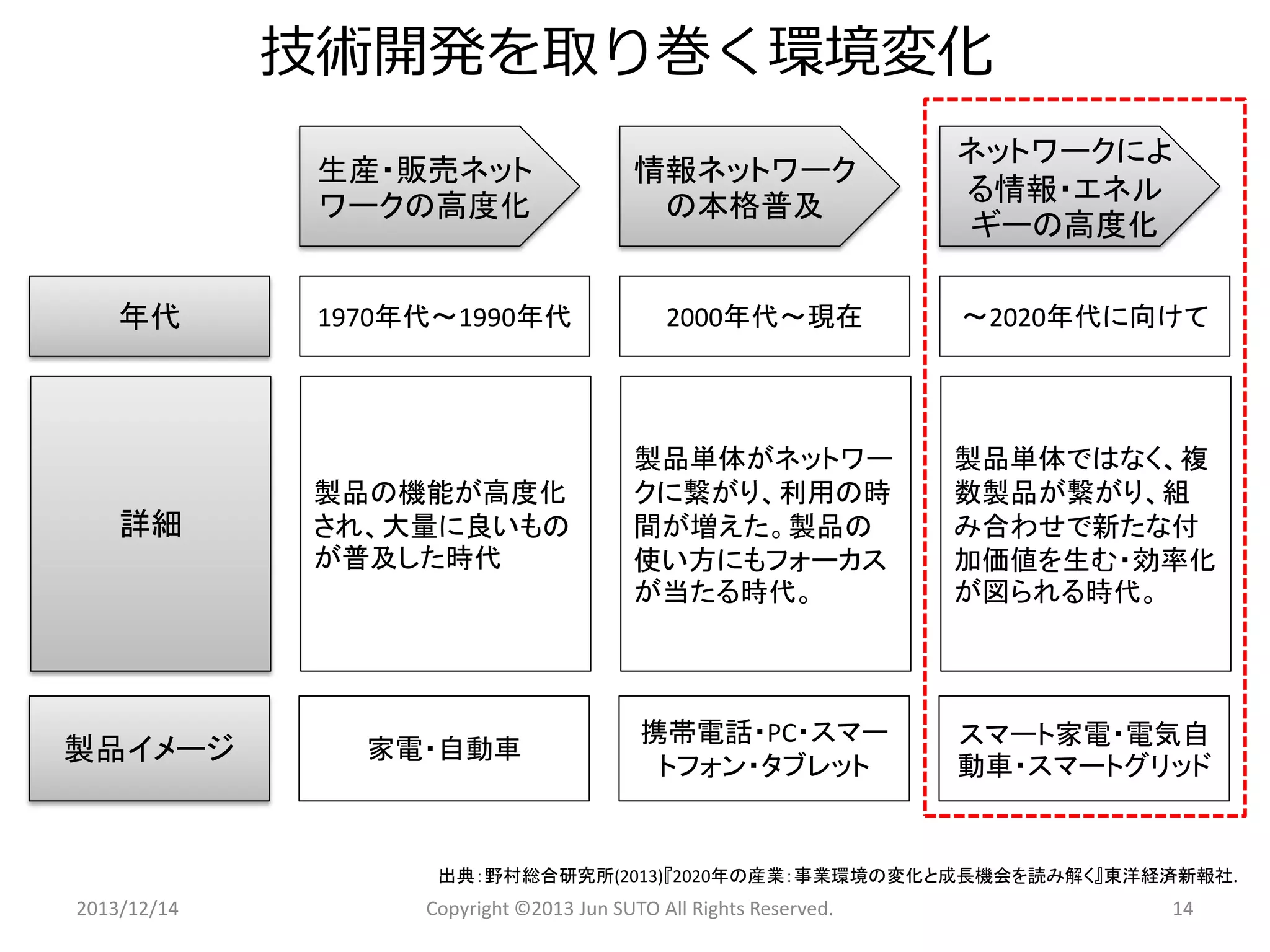 2013/12/14 Copyright ©2013 Jun SUTO All Rights Reserved. 14 
生産・販売ネット ワークの高度化 
情報ネットワーク の本格普及 
ネットワークによ る情報・エネル ギーの高度化 
1970年代～1990年代 
～2020年代に向けて 
2000年代～現在 
年代 
製品の機能が高度化 され、大量に良いもの が普及した時代 
製品単体ではなく、複 数製品が繋がり、組 み合わせで新たな付 加価値を生む・効率化 が図られる時代。 
製品単体がネットワー クに繋がり、利用の時 間が増えた。製品の 使い方にもフォーカス が当たる時代。 
詳細 
家電・自動車 
スマート家電・電気自 動車・スマートグリッド 
携帯電話・PC・スマー トフォン・タブレット 
製品イメージ 
技術開発を取り巻く環境変化 
出典：野村総合研究所(2013)『2020年の産業：事業環境の変化と成長機会を読み解く』東洋経済新報社.  