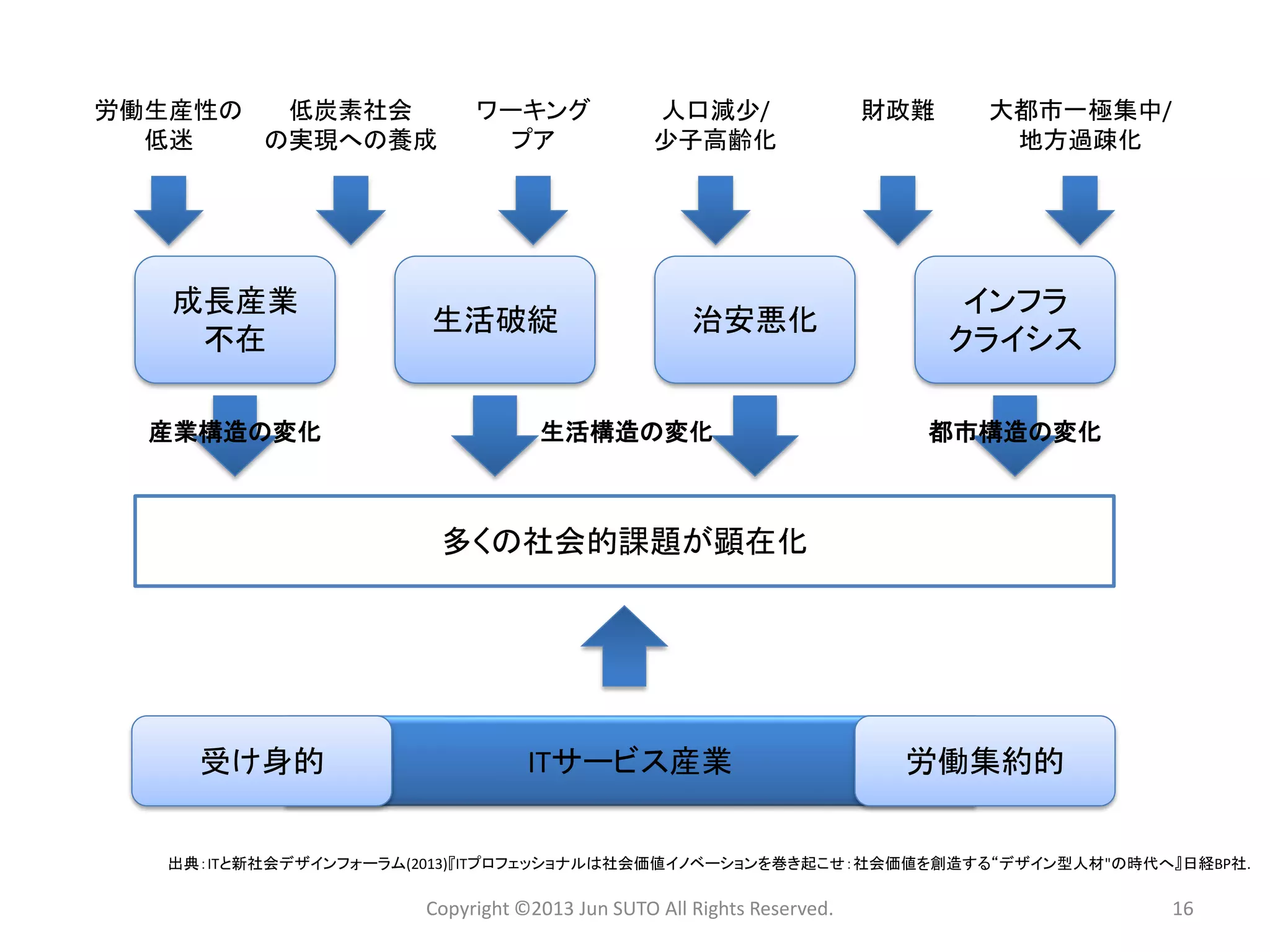 Copyright ©2013 Jun SUTO All Rights Reserved. 16 
成長産業 
不在 
生活破綻 
治安悪化 
インフラ 
クライシス 
労働生産性の 
低迷 
低炭素社会 
の実現への養成 
ワーキング 
プア 
人口減少/ 
少子高齢化 
財政難 
大都市一極集中/ 
地方過疎化 
産業構造の変化 
都市構造の変化 
生活構造の変化 
多くの社会的課題が顕在化 
ITサービス産業 
労働集約的 
受け身的 
出典：ITと新社会デザインフォーラム(2013)『ITプロフェッショナルは社会価値イノベーションを巻き起こせ：社会価値を創造する“デザイン型人材"の時代へ』日経BP社.  
