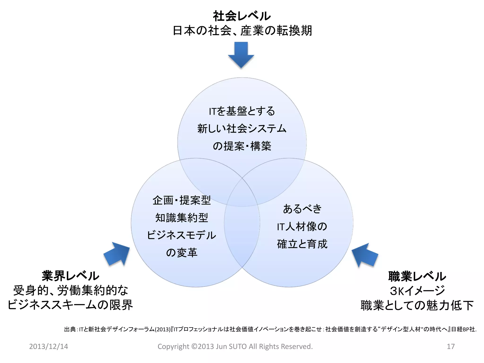 ITを基盤とする 
新しい社会システム 
の提案・構築 
あるべき 
IT人材像の 
確立と育成 
企画・提案型 
知識集約型 
ビジネスモデル 
の変革 
社会レベル 
日本の社会、産業の転換期 
職業レベル 
３Kイメージ 
職業としての魅力低下 
業界レベル 
受身的、労働集約的な 
ビジネススキームの限界 
2013/12/14 Copyright ©2013 Jun SUTO All Rights Reserved. 17 
出典：ITと新社会デザインフォーラム(2013)『ITプロフェッショナルは社会価値イノベーションを巻き起こせ：社会価値を創造する“デザイン型人材"の時代へ』日経BP社.  