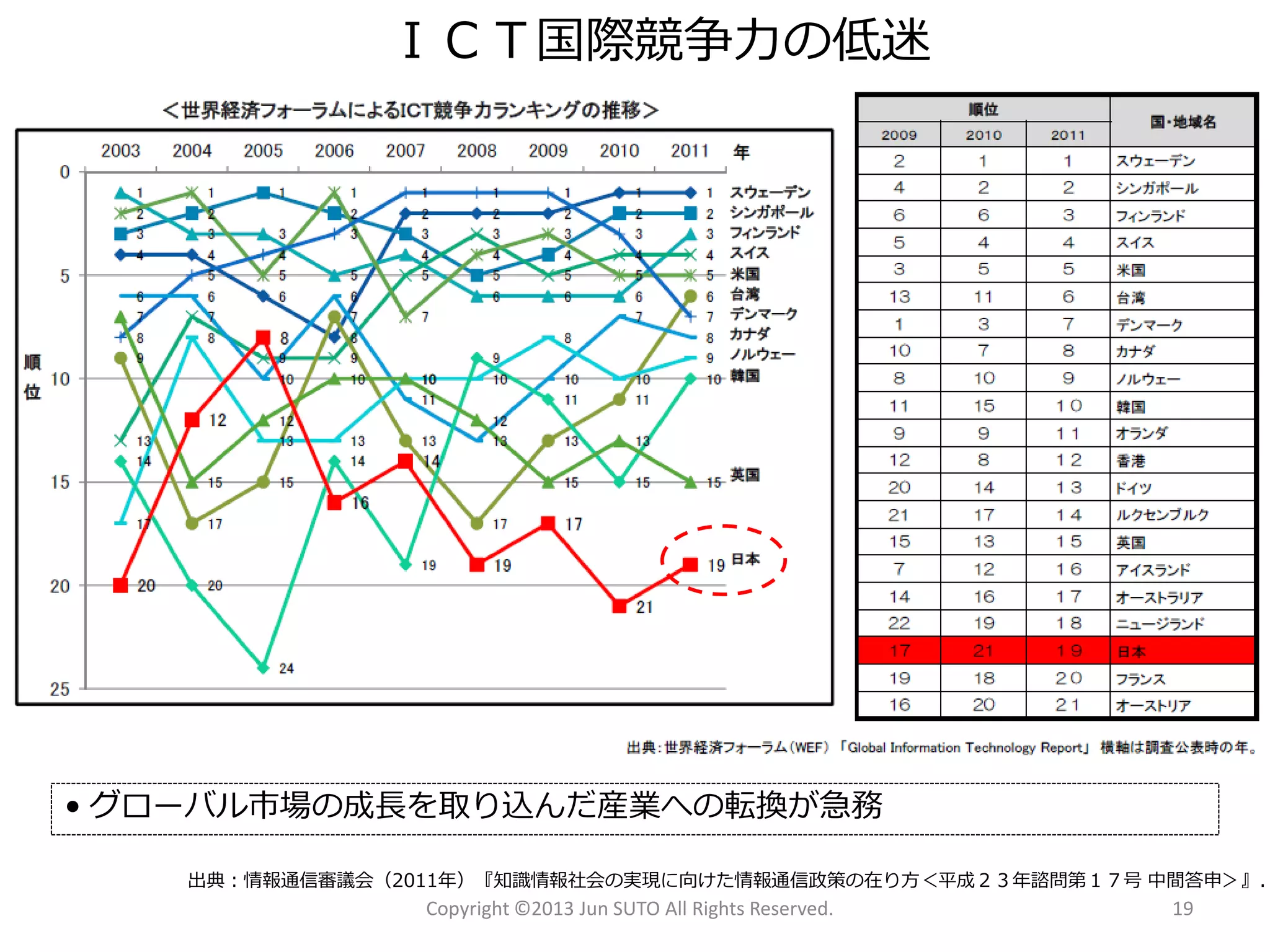 Copyright ©2013 Jun SUTO All Rights Reserved. 19 
ＩＣＴ国際競争力の低迷 
•グローバル市場の成長を取り込んだ産業への転換が急務 
出典：情報通信審議会（2011年）『知識情報社会の実現に向けた情報通信政策の在り方＜平成２３年諮問第１７号中間答申＞』.  