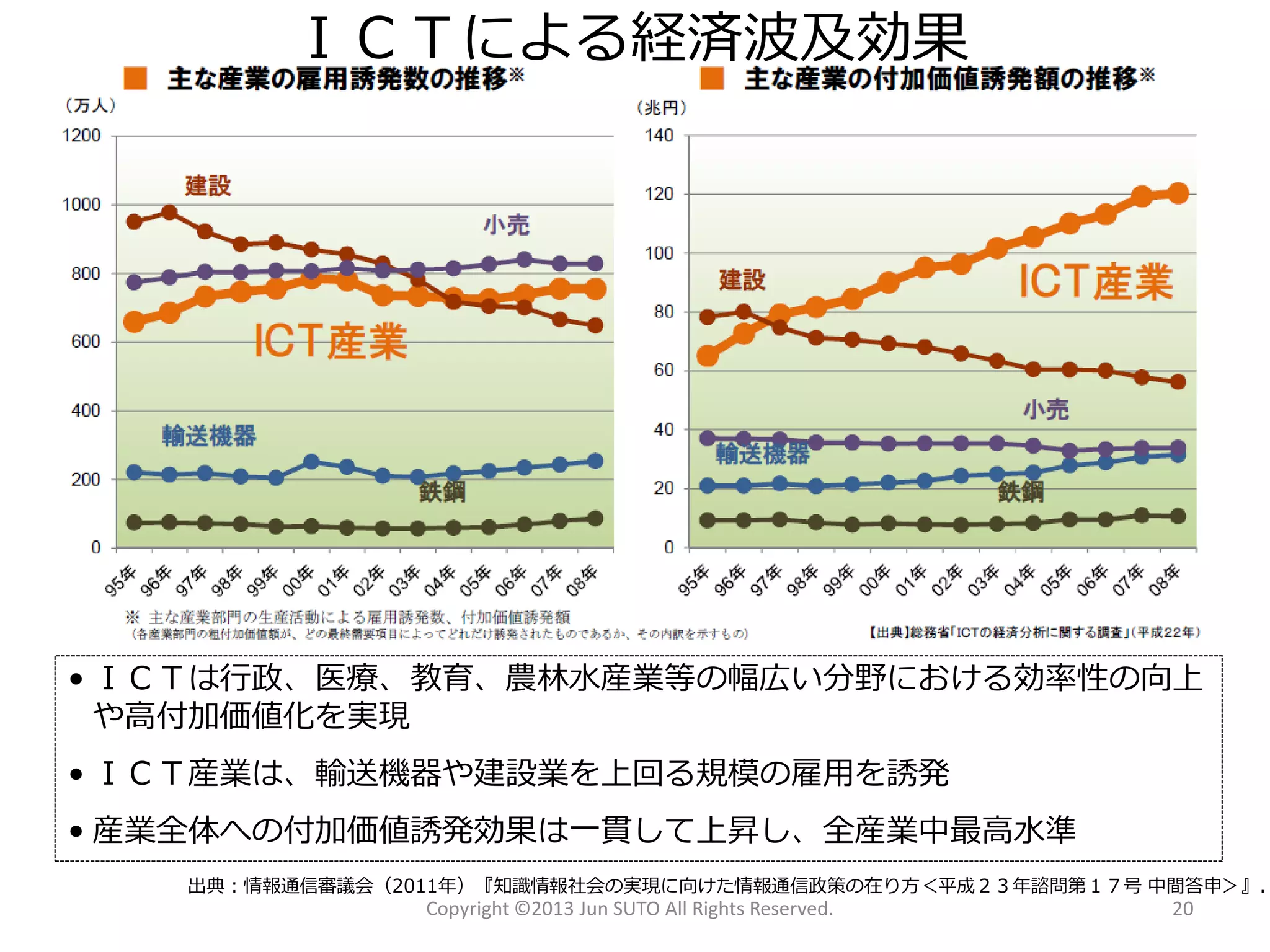 ＩＣＴによる経済波及効果 
Copyright ©2013 Jun SUTO All Rights Reserved. 20 
•ＩＣＴは行政、医療、教育、農林水産業等の幅広い分野における効率性の向上 や高付加価値化を実現 
•ＩＣＴ産業は、輸送機器や建設業を上回る規模の雇用を誘発 
•産業全体への付加価値誘発効果は一貫して上昇し、全産業中最高水準 
出典：情報通信審議会（2011年）『知識情報社会の実現に向けた情報通信政策の在り方＜平成２３年諮問第１７号中間答申＞』.  