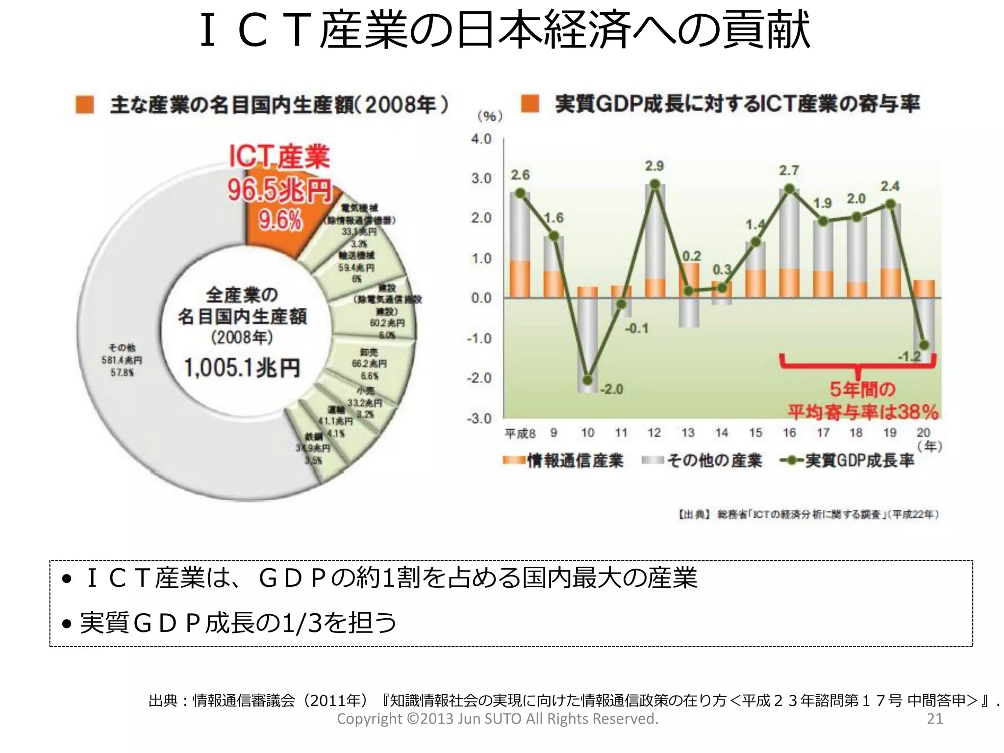 ＩＣＴ産業の日本経済への貢献 
Copyright ©2013 Jun SUTO All Rights Reserved. 21 
•ＩＣＴ産業は、ＧＤＰの約1割を占める国内最大の産業 
•実質ＧＤＰ成長の1/3を担う 
出典：情報通信審議会（2011年）『知識情報社会の実現に向けた情報通信政策の在り方＜平成２３年諮問第１７号中間答申＞』.  
