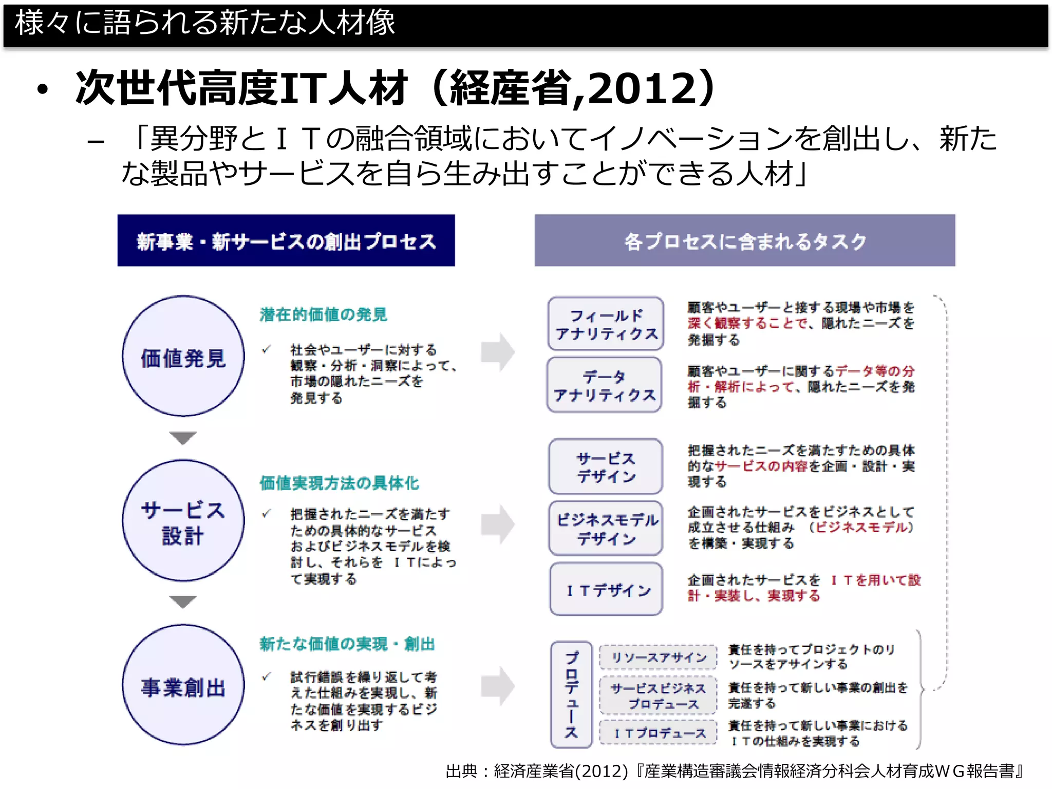 様々に語られる新たな人材像 
•次世代高度IT人材（経産省,2012） 
–「異分野とＩＴの融合領域においてイノベーションを創出し、新た な製品やサービスを自ら生み出すことができる人材」 
出典：経済産業省(2012)『産業構造審議会情報経済分科会人材育成ＷＧ報告書』  