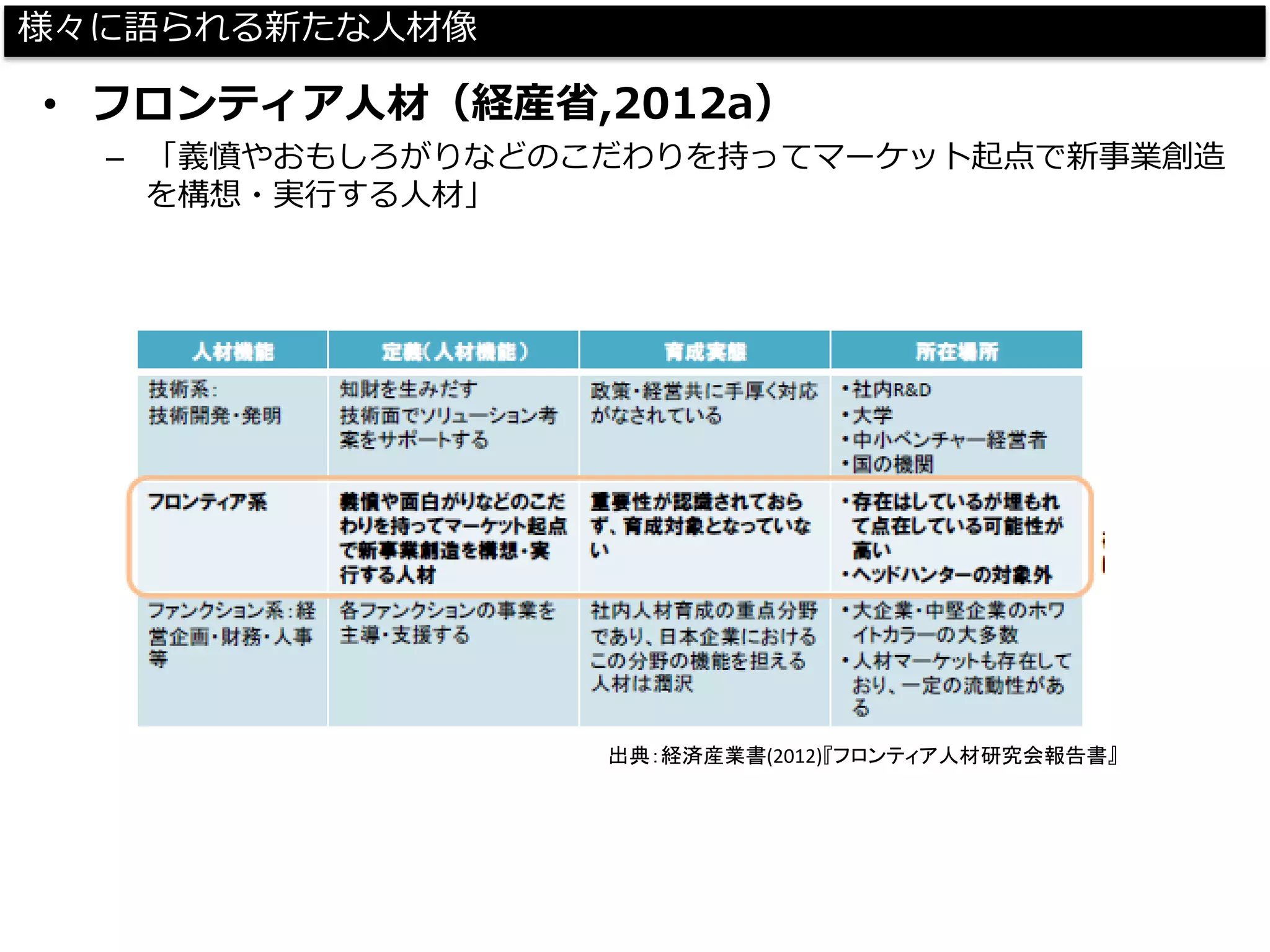 様々に語られる新たな人材像 
•フロンティア人材（経産省,2012a） 
–「義憤やおもしろがりなどのこだわりを持ってマーケット起点で新事業創造 を構想・実行する人材」 
出典：経済産業書(2012)『フロンティア人材研究会報告書』  