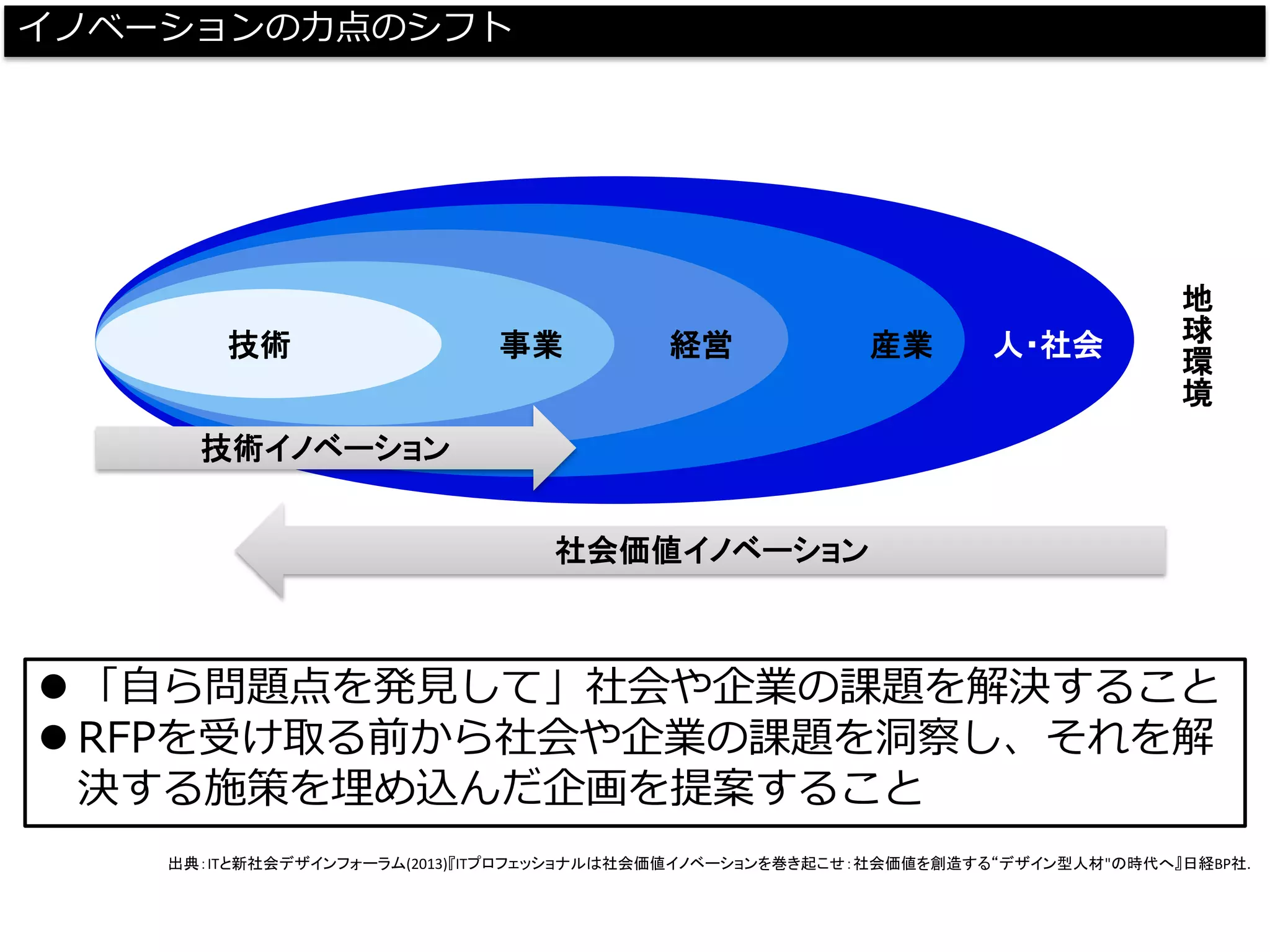 人・社会 
産業 
経営 
イノベーションの力点のシフト 
事業 
地球環境 
技術イノベーション 
社会価値イノベーション 
「自ら問題点を発見して」社会や企業の課題を解決すること 
RFPを受け取る前から社会や企業の課題を洞察し、それを解 決する施策を埋め込んだ企画を提案すること 
技術 
出典：ITと新社会デザインフォーラム(2013)『ITプロフェッショナルは社会価値イノベーションを巻き起こせ：社会価値を創造する“デザイン型人材"の時代へ』日経BP社.  