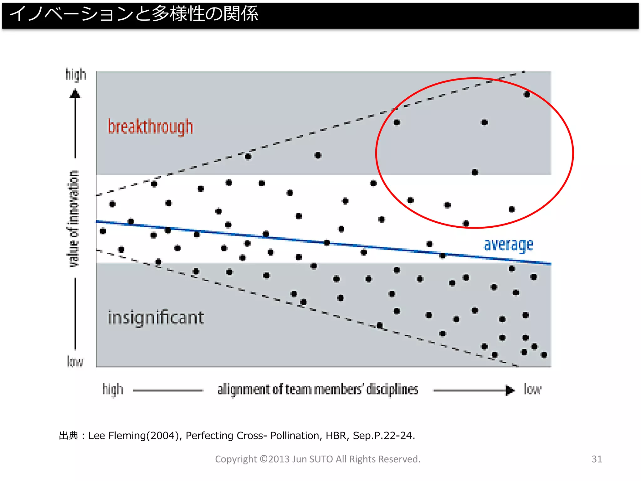 Copyright ©2013 Jun SUTO All Rights Reserved. 31 
出典：Lee Fleming(2004), Perfecting Cross-Pollination, HBR, Sep.P.22-24. 
イノベーションと多様性の関係  