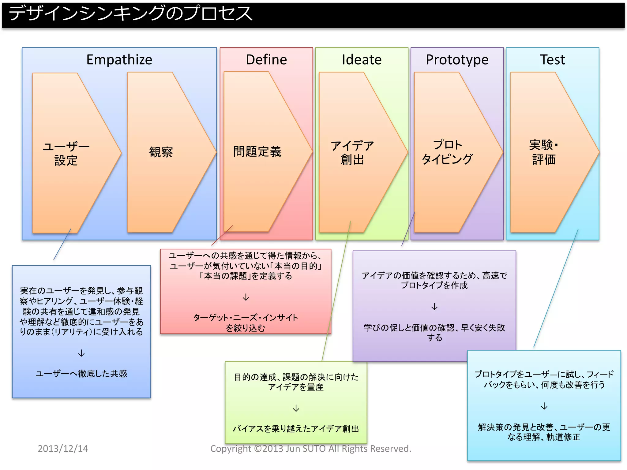 Test 
Prototype 
Ideate 
Define 
Empathize 
2013/12/14 Copyright ©2013 Jun SUTO All Rights Reserved. 40 
デザインシンキングのプロセス 
問題定義 
アイデア 創出 
プロト 
タイピング 
実験・ 
評価 
観察 
ユーザー 設定 
実在のユーザーを発見し、参与観 察やヒアリング、ユーザー体験・経 験の共有を通じて違和感の発見 や理解など徹底的にユーザーをあ りのまま（リアリティ）に受け入れる 
↓ 
ユーザーへ徹底した共感 
ユーザーへの共感を通じて得た情報から、 ユーザーが気付いていない「本当の目的」 「本当の課題」を定義する 
↓ 
ターゲット・ニーズ・インサイト 
を絞り込む 
目的の達成、課題の解決に向けた アイデアを量産 
↓ 
バイアスを乗り越えたアイデア創出 
アイデアの価値を確認するため、高速で プロトタイプを作成 
↓ 
学びの促しと価値の確認、早く安く失敗 する 
プロトタイプをユーザ―に試し、フィード バックをもらい、何度も改善を行う 
↓ 
解決策の発見と改善、ユーザーの更 なる理解、軌道修正  