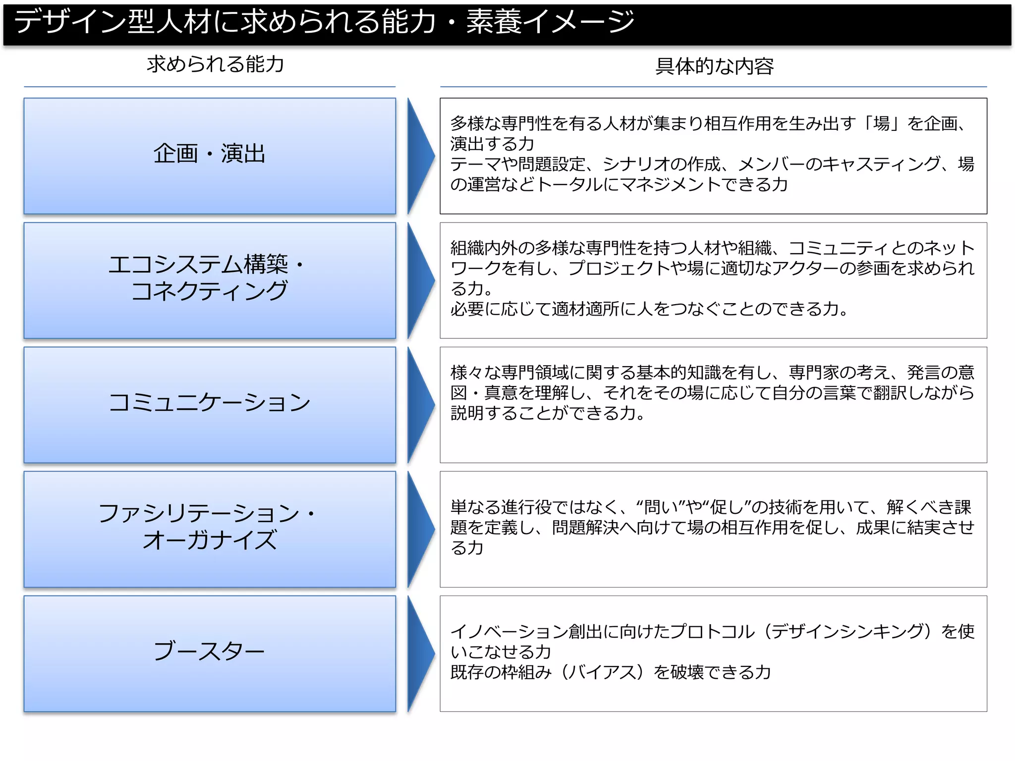 デザイン型人材に求められる能力・素養イメージ 
企画・演出 
多様な専門性を有る人材が集まり相互作用を生み出す「場」を企画、 演出する力 
テーマや問題設定、シナリオの作成、メンバーのキャスティング、場 の運営などトータルにマネジメントできる力 
求められる能力 
具体的な内容 
エコシステム構築・ 
コネクティング 
組織内外の多様な専門性を持つ人材や組織、コミュニティとのネット ワークを有し、プロジェクトや場に適切なアクターの参画を求められ る力。 
必要に応じて適材適所に人をつなぐことのできる力。 
コミュニケーション 
様々な専門領域に関する基本的知識を有し、専門家の考え、発言の意 図・真意を理解し、それをその場に応じて自分の言葉で翻訳しながら 説明することができる力。 
ファシリテーション・ 
オーガナイズ 
単なる進行役ではなく、“問い”や“促し”の技術を用いて、解くべき課 題を定義し、問題解決へ向けて場の相互作用を促し、成果に結実させ る力 
ブースター 
イノベーション創出に向けたプロトコル（デザインシンキング）を使 いこなせる力 
既存の枠組み（バイアス）を破壊できる力  
