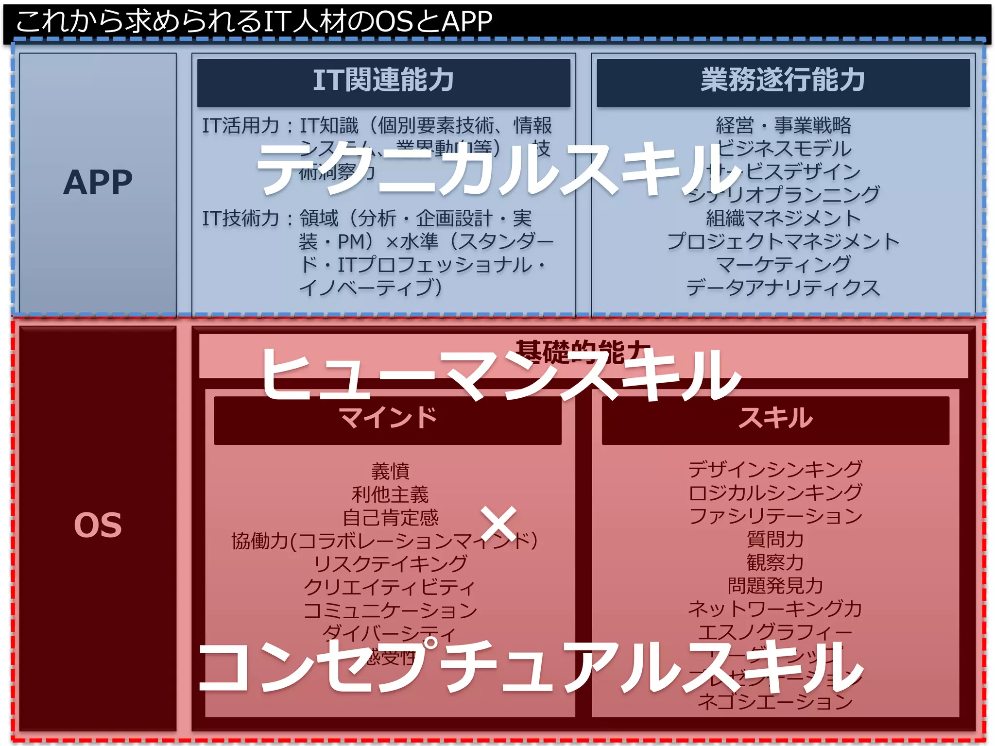2013/12/14 Copyright ©2013 Jun SUTO All Rights Reserved. 46 
IT活用力：IT知識（個別要素技術、情報 
システム、業界動向等）、技 
術洞察力 
IT技術力：領域（分析・企画設計・実 
装・PM）×水準（スタンダー 
ド・ITプロフェッショナル・ 
イノベーティブ） 
APP 
経営・事業戦略 
ビジネスモデル 
サービスデザイン 
シナリオプランニング 
組織マネジメント 
プロジェクトマネジメント 
マーケティング 
データアナリティクス 
ｚ 
OS 
これから求められるIT人材のOSとAPP 
IT関連能力 
業務遂行能力 
基礎的能力 
義憤 
利他主義 
自己肯定感 
協働力(コラボレーションマインド） 
リスクテイキング 
クリエイティビティ 
コミュニケーション 
ダイバーシティ 
感受性 
デザインシンキング 
ロジカルシンキング 
ファシリテーション 
質問力 
観察力 
問題発見力 
ネットワーキング力 
エスノグラフィー 
リーダーシップ 
プレゼンテーション 
ネゴシエーション 
マインド 
スキル 
ヒューマンスキル 
× 
コンセプチュアルスキル 
テクニカルスキル  