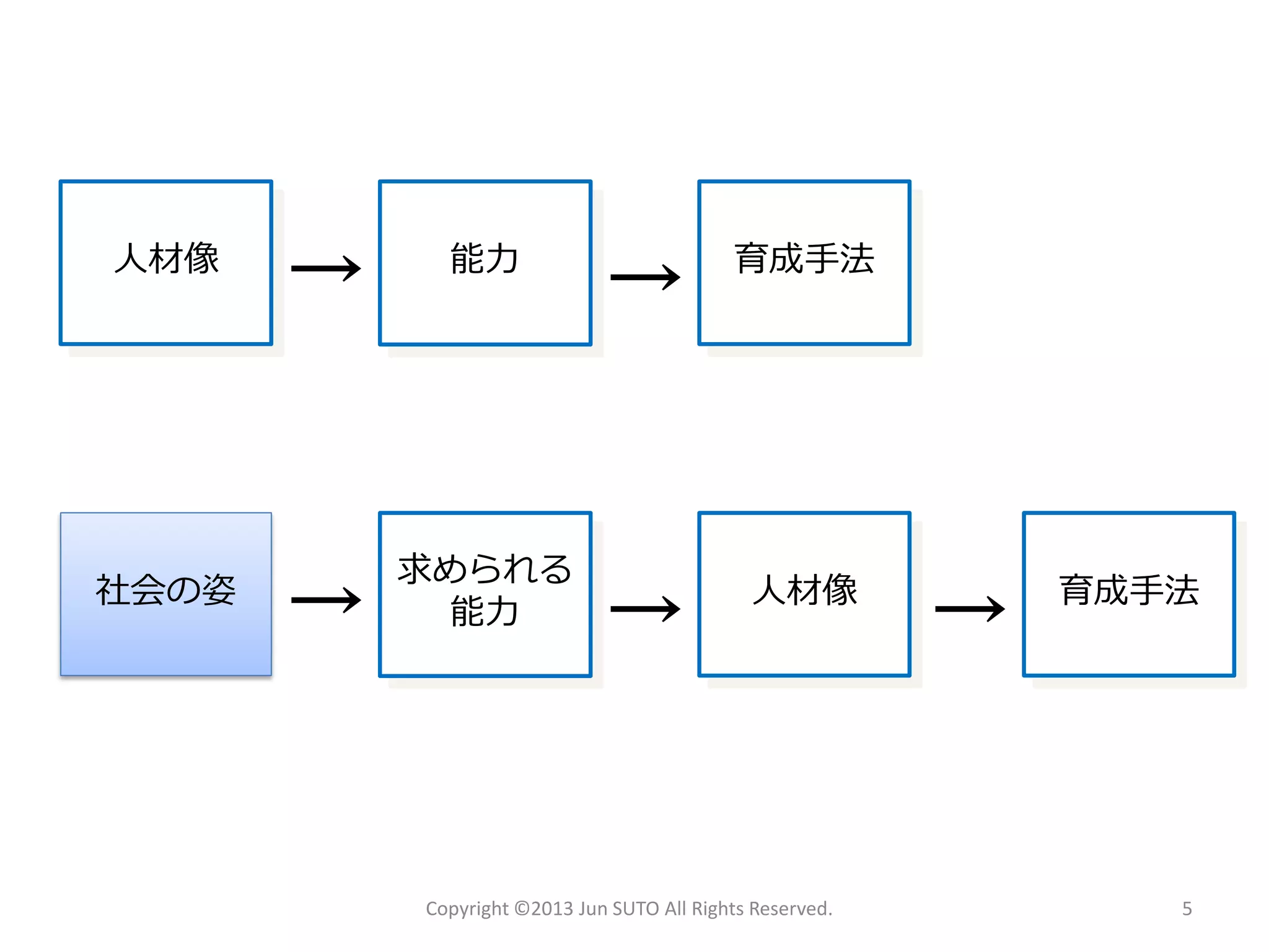 Copyright ©2013 Jun SUTO All Rights Reserved. 5 
人材像 
能力 
育成手法 
→ 
→ 
社会の姿 
求められる 
能力 
人材像 
→ 
→ 
育成手法 
→  