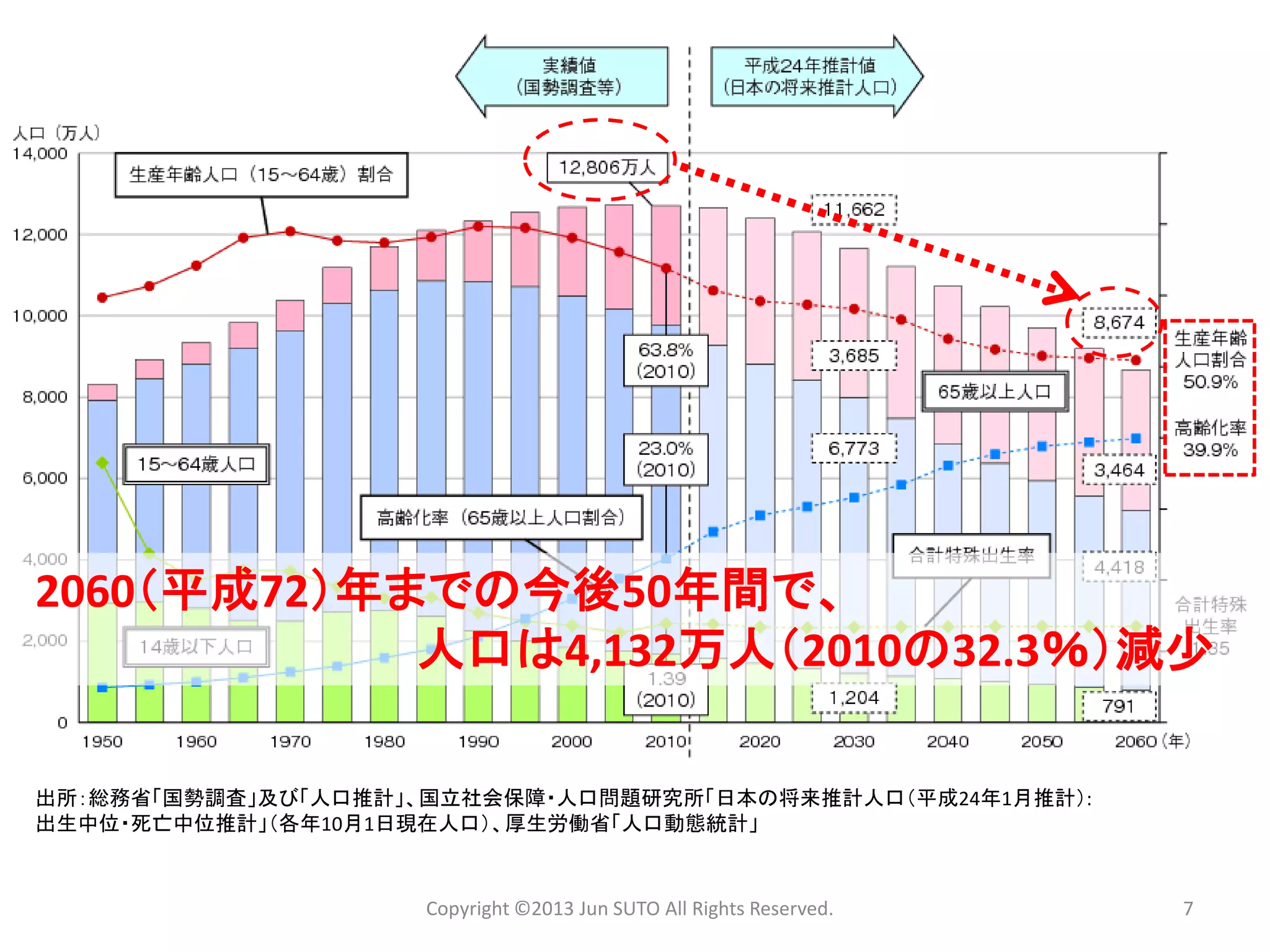 Copyright ©2013 Jun SUTO All Rights Reserved. 7 
出所：総務省「国勢調査」及び「人口推計」、国立社会保障・人口問題研究所「日本の将来推計人口（平成24年1月推計）: 
出生中位・死亡中位推計」（各年10月1日現在人口）、厚生労働省「人口動態統計」 
2060（平成72）年までの今後50年間で、 
人口は4,132万人（2010の32.3％）減少  