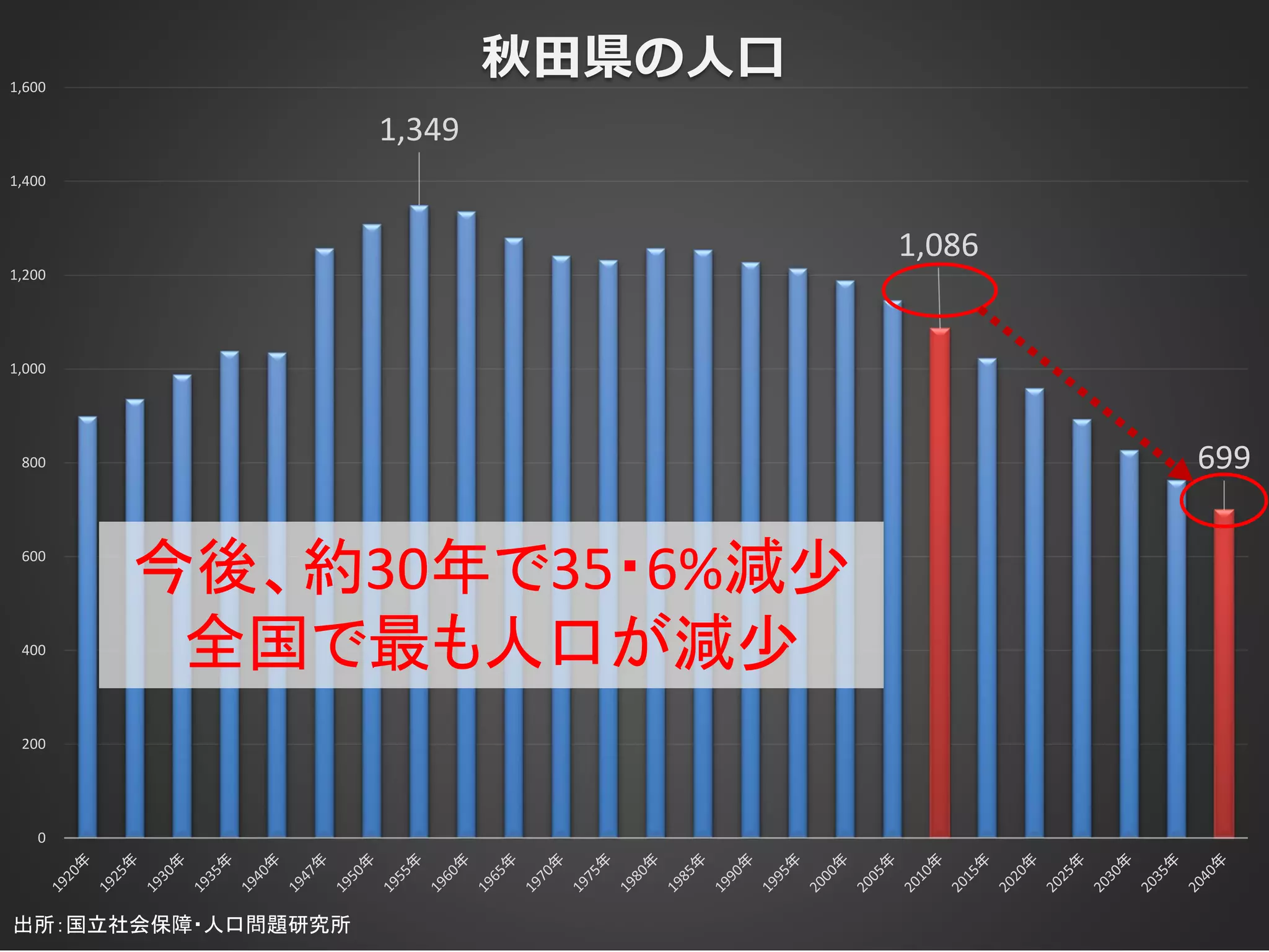 Copyright ©2013 Jun SUTO All Rights Reserved. 9 
1,349 
1,086 
699 
0 
200 
400 
600 
800 
1,000 
1,200 
1,400 
1,600 秋田県の人口 
今後、約30年で35・6%減少 
全国で最も人口が減少 
出所：国立社会保障・人口問題研究所 
 