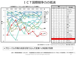 Copyright ©2013 Jun SUTO All Rights Reserved. 19 
ＩＣＴ国際競争力の低迷 
•グローバル市場の成長を取り込んだ産業への転換が急務 
出典：情報通信審議会（2011年）『知識情報社会の実現に向けた情報通信政策の在り方＜平成２３年諮問第１７号中間答申＞』.  
