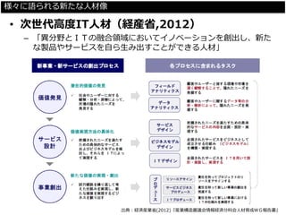 様々に語られる新たな人材像 
•次世代高度IT人材（経産省,2012） 
–「異分野とＩＴの融合領域においてイノベーションを創出し、新た な製品やサービスを自ら生み出すことができる人材」 
出典：経済産業省(2012)『産業構造審議会情報経済分科会人材育成ＷＧ報告書』  