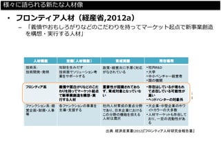 様々に語られる新たな人材像 
•フロンティア人材（経産省,2012a） 
–「義憤やおもしろがりなどのこだわりを持ってマーケット起点で新事業創造 を構想・実行する人材」 
出典：経済産業書(2012)『フロンティア人材研究会報告書』  