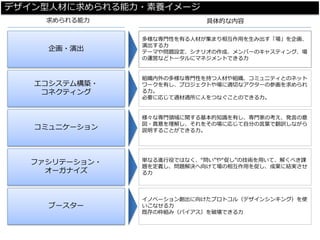 デザイン型人材に求められる能力・素養イメージ 
企画・演出 
多様な専門性を有る人材が集まり相互作用を生み出す「場」を企画、 演出する力 
テーマや問題設定、シナリオの作成、メンバーのキャスティング、場 の運営などトータルにマネジメントできる力 
求められる能力 
具体的な内容 
エコシステム構築・ 
コネクティング 
組織内外の多様な専門性を持つ人材や組織、コミュニティとのネット ワークを有し、プロジェクトや場に適切なアクターの参画を求められ る力。 
必要に応じて適材適所に人をつなぐことのできる力。 
コミュニケーション 
様々な専門領域に関する基本的知識を有し、専門家の考え、発言の意 図・真意を理解し、それをその場に応じて自分の言葉で翻訳しながら 説明することができる力。 
ファシリテーション・ 
オーガナイズ 
単なる進行役ではなく、“問い”や“促し”の技術を用いて、解くべき課 題を定義し、問題解決へ向けて場の相互作用を促し、成果に結実させ る力 
ブースター 
イノベーション創出に向けたプロトコル（デザインシンキング）を使 いこなせる力 
既存の枠組み（バイアス）を破壊できる力  