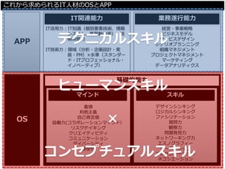 2013/12/14 Copyright ©2013 Jun SUTO All Rights Reserved. 46 
IT活用力：IT知識（個別要素技術、情報 
システム、業界動向等）、技 
術洞察力 
IT技術力：領域（分析・企画設計・実 
装・PM）×水準（スタンダー 
ド・ITプロフェッショナル・ 
イノベーティブ） 
APP 
経営・事業戦略 
ビジネスモデル 
サービスデザイン 
シナリオプランニング 
組織マネジメント 
プロジェクトマネジメント 
マーケティング 
データアナリティクス 
ｚ 
OS 
これから求められるIT人材のOSとAPP 
IT関連能力 
業務遂行能力 
基礎的能力 
義憤 
利他主義 
自己肯定感 
協働力(コラボレーションマインド） 
リスクテイキング 
クリエイティビティ 
コミュニケーション 
ダイバーシティ 
感受性 
デザインシンキング 
ロジカルシンキング 
ファシリテーション 
質問力 
観察力 
問題発見力 
ネットワーキング力 
エスノグラフィー 
リーダーシップ 
プレゼンテーション 
ネゴシエーション 
マインド 
スキル 
ヒューマンスキル 
× 
コンセプチュアルスキル 
テクニカルスキル  