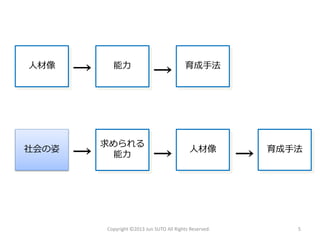Copyright ©2013 Jun SUTO All Rights Reserved. 5 
人材像 
能力 
育成手法 
→ 
→ 
社会の姿 
求められる 
能力 
人材像 
→ 
→ 
育成手法 
→  