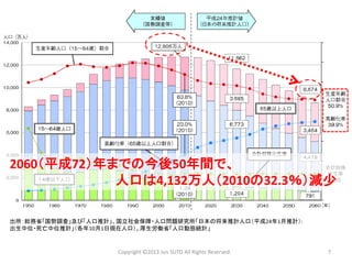 Copyright ©2013 Jun SUTO All Rights Reserved. 7 
出所：総務省「国勢調査」及び「人口推計」、国立社会保障・人口問題研究所「日本の将来推計人口（平成24年1月推計）: 
出生中位・死亡中位推計」（各年10月1日現在人口）、厚生労働省「人口動態統計」 
2060（平成72）年までの今後50年間で、 
人口は4,132万人（2010の32.3％）減少  