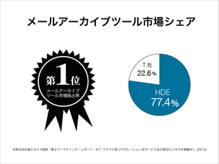 メールアーカイブツール市場シェア

※株式会社富士キメラ総研「富士マーケティング・レポート・ＢＴ"クラウド型コラボレーション系サービス及び周辺ビジネス市場動向"」(2013)

 