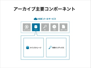 アーカイブ主要コンポーネント

 