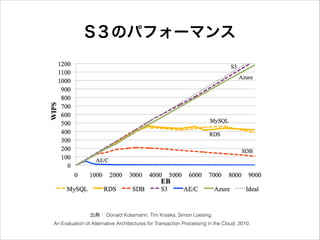 S３のパフォーマンス

出典： Donald Kossmann, Tim Kraska, Simon Loesing.
An Evaluation of Alternative Architectures for Transaction Processing in the Cloud, 2010.

 