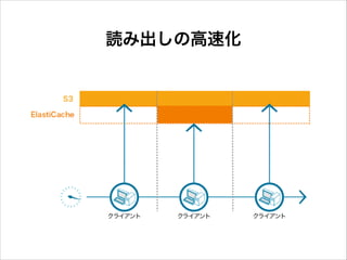 読み出しの高速化

 