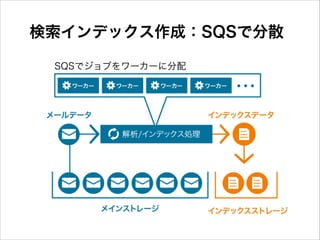 検索インデックス作成：SQSで分散
SQSでジョブをワーカーに分配

 