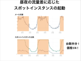 昼夜の流量差に応じた 
スポットインスタンスの起動

台数半分 !
価格1/4 !

 