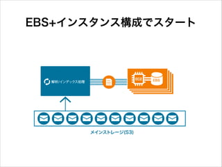 EBS+インスタンス構成でスタート

 
