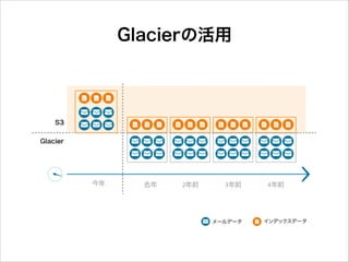 Glacierの活用

 