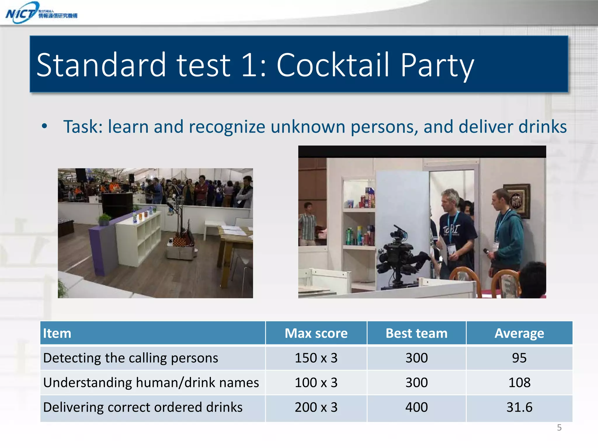 Standard test 1: Cocktail Party
• Task: learn and recognize unknown persons, and deliver drinks

Item

Max score

Best team

Average

Detecting the calling persons

150 x 3

300

95

Understanding human/drink names

100 x 3

300

108

Delivering correct ordered drinks

200 x 3

400

31.6
5

 