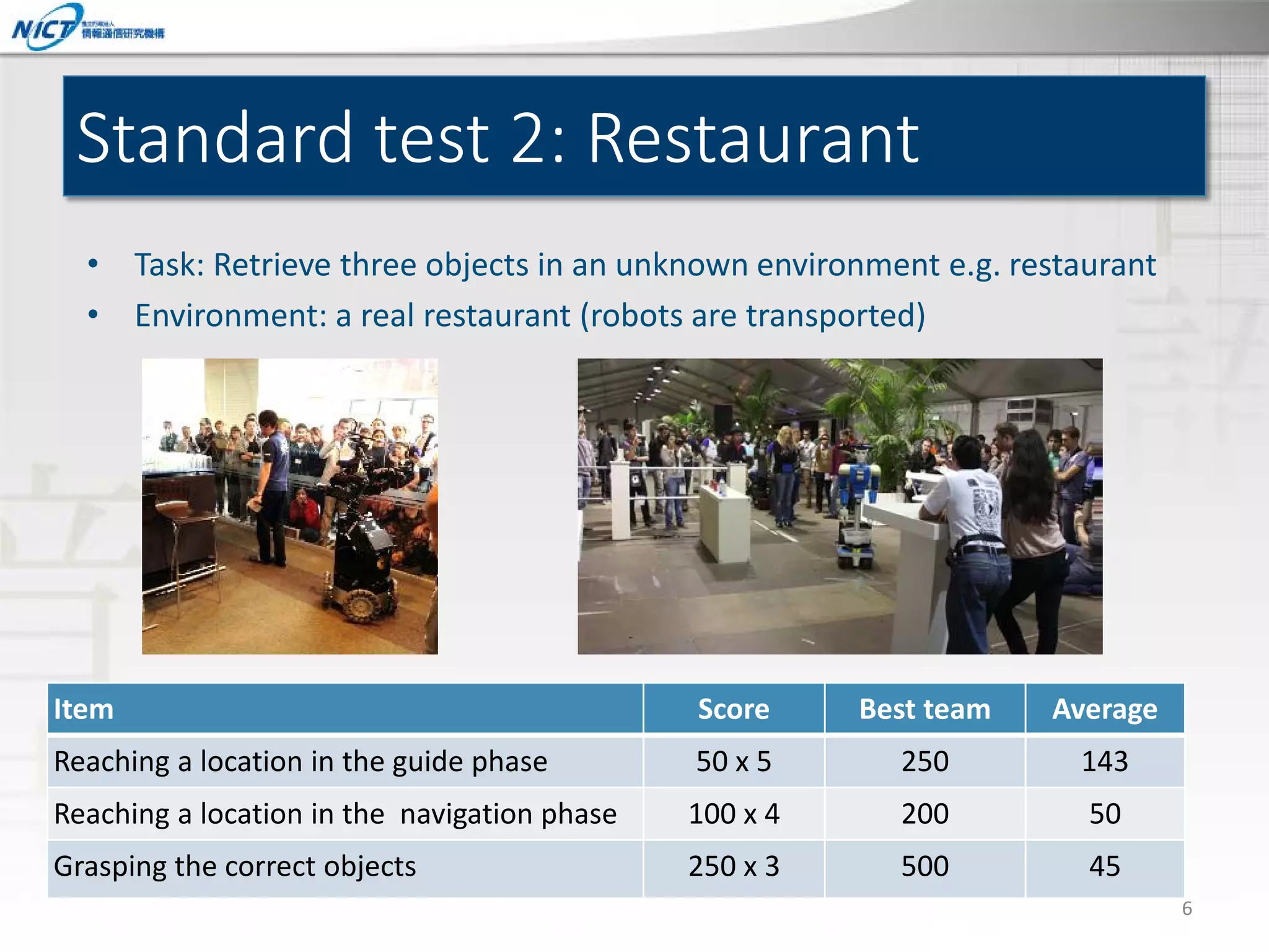Standard test 2: Restaurant
• Task: Retrieve three objects in an unknown environment e.g. restaurant
• Environment: a real restaurant (robots are transported)

Item

Score

Best team

Average

Reaching a location in the guide phase

50 x 5

250

143

Reaching a location in the navigation phase

100 x 4

200

50

Grasping the correct objects

250 x 3

500

45
6

 