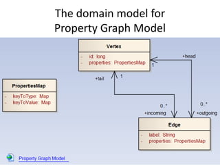 The domain model for
Property Graph Model

 