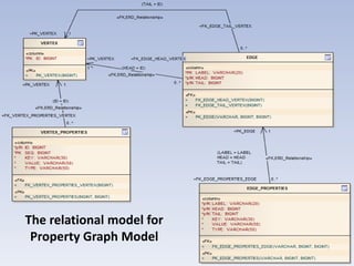 The relational model for
Property Graph Model

 