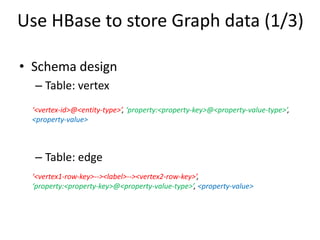 Use HBase to store Graph data (1/3)
• Schema design
– Table: vertex
‘<vertex-id>@<entity-type>’, ‘property:<property-key>@<property-value-type>’,
<property-value>

– Table: edge
‘<vertex1-row-key>--><label>--><vertex2-row-key>’,
‘property:<property-key>@<property-value-type>’, <property-value>

 