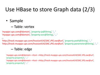 Use HBase to store Graph data (2/3)
• Sample
– Table: vertex
‘myapps-ups.com@domain’, ‘property:ip@String’, ‘…’
‘myapps-ups.com@domain’, ‘property:asn@String’, ‘…’
…
‘http://track.muapps-ups.com/InvoiceA1423AC.JPG.exe@url’, ‘property:path@String’, ‘…’
‘http://track.muapps-ups.com/InvoiceA1423AC.JPG.exe@url’, ‘property:parameter@String’, ‘…’

– Table: edge
‘myapps-ups.com@domain-->host-->http://track.muapps-ups.com/InvoiceA1423AC.JPG.exe@url’,
‘property:property1’, ‘…’
‘myapps-ups.com@domain-->host-->http://track.muapps-ups.com/InvoiceA1423AC.JPG.exe@url’,
‘property:property2’, ‘…’

 