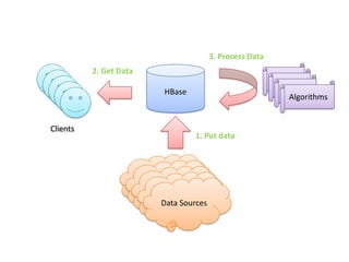 3. Process Data
2. Get Data
HBase

Clients

Algorithms

1. Put data

Data Sources

 