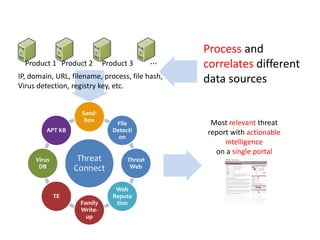 Product 1 Product 2

Product 3

…

IP, domain, URL, filename, process, file hash,
Virus detection, registry key, etc.

Sandbox
APT KB

Threat
Connect

Virus
DB

TE
Family
Writeup

File
Detecti
on

Threat
Web

Web
Reputa
tion

Process and
correlates different
data sources

Most relevant threat
report with actionable
intelligence
on a single portal

 