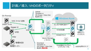 計画／導入: VHDのポータビリティ
Upload
Template or
OS Image / Data Disk
転送料:なし

On-Premise
VHD ファイルへ変換
VHDX ファイル

テンプレートからコピー

Hyper-V
VHD
P2V
物理HDD

物理サーバー

そのまま起動

VHD ファイル

そのままマウント

仮想マシン
インスタンス

Azure Storage
/ ギャラリー
Downlaod
Template or
OS Image / Data Disk
転送料:課金対象

今の状態を「キャプチャ」
してテンプレート化

sysprep済みイメージ
30

 