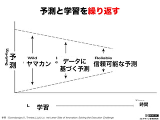 予測と学習を繰り返す

予
測

ヤマカン

データに 信頼可能な予測
基づく予測

学習
参照：Govindarajan,V., Trimble,C.(2012) The Other Side of Innovation: Solving the Execution Challenge

時間

(社)デザイン思考研究所

 